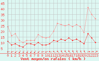 Courbe de la force du vent pour Le Mans (72)