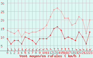 Courbe de la force du vent pour Quimper (29)