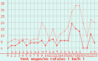 Courbe de la force du vent pour Grenoble/agglo Le Versoud (38)