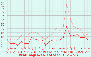 Courbe de la force du vent pour Clermont-Ferrand (63)
