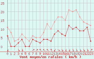 Courbe de la force du vent pour Reims-Prunay (51)