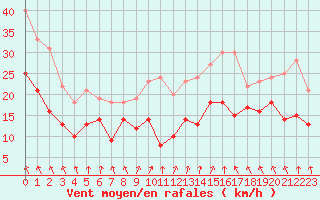 Courbe de la force du vent pour Albert-Bray (80)