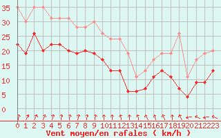 Courbe de la force du vent pour Cap Ferret (33)