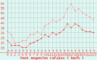 Courbe de la force du vent pour Mont-Aigoual (30)