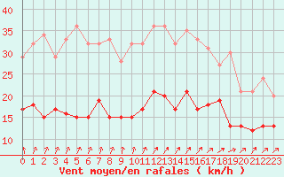 Courbe de la force du vent pour Boulogne (62)