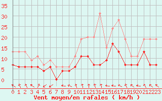 Courbe de la force du vent pour Orange (84)