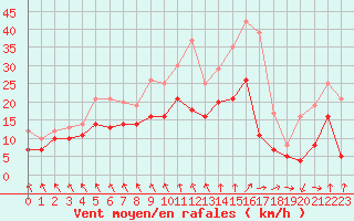 Courbe de la force du vent pour Rouen (76)