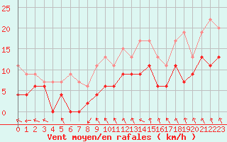 Courbe de la force du vent pour Nancy - Essey (54)