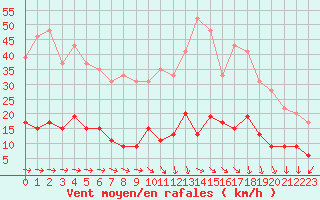 Courbe de la force du vent pour Paris - Montsouris (75)