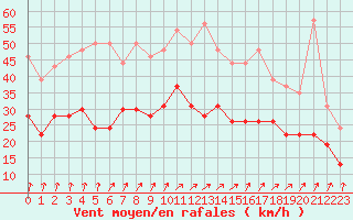 Courbe de la force du vent pour Roissy (95)