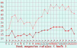 Courbe de la force du vent pour Saint-Brieuc (22)