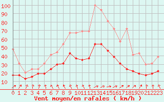 Courbe de la force du vent pour La Rochelle - Aerodrome (17)