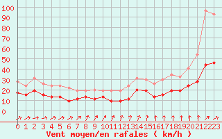 Courbe de la force du vent pour Saint-Dizier (52)