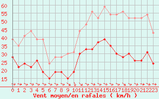 Courbe de la force du vent pour Montpellier (34)