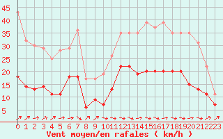 Courbe de la force du vent pour Nantes (44)