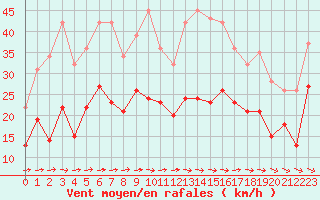 Courbe de la force du vent pour Rodez (12)