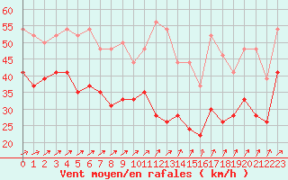 Courbe de la force du vent pour Cap de la Hague (50)