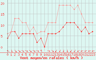 Courbe de la force du vent pour Cherbourg (50)