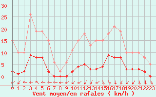 Courbe de la force du vent pour Mouilleron-le-Captif (85)