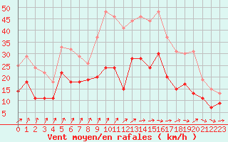 Courbe de la force du vent pour Beauvais (60)