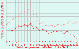 Courbe de la force du vent pour Boulogne (62)
