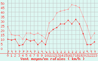 Courbe de la force du vent pour Calvi (2B)