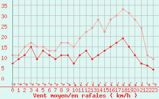 Courbe de la force du vent pour Caen (14)