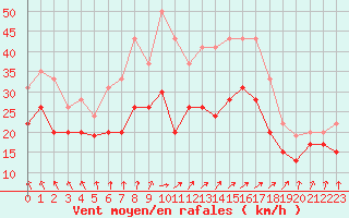 Courbe de la force du vent pour Metz-Nancy-Lorraine (57)