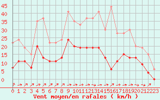 Courbe de la force du vent pour Orly (91)