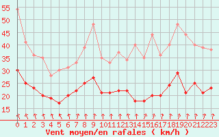 Courbe de la force du vent pour Cherbourg (50)