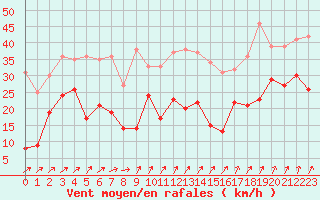 Courbe de la force du vent pour Le Talut - Belle-Ile (56)