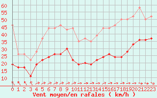 Courbe de la force du vent pour Ile de Groix (56)