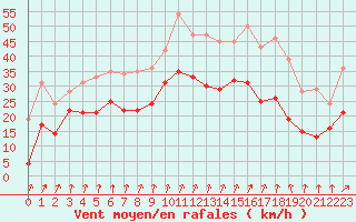 Courbe de la force du vent pour Troyes (10)