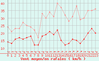 Courbe de la force du vent pour Cap Cpet (83)