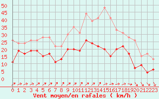 Courbe de la force du vent pour Creil (60)