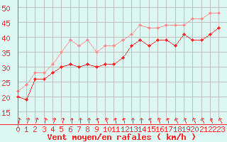 Courbe de la force du vent pour Pointe du Raz (29)