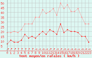 Courbe de la force du vent pour Le Mans (72)