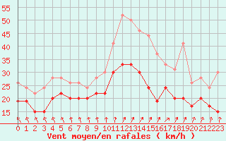 Courbe de la force du vent pour Chlons-en-Champagne (51)