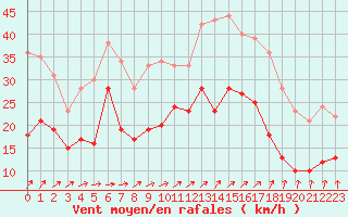 Courbe de la force du vent pour Boulogne (62)