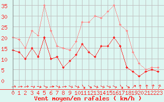 Courbe de la force du vent pour Lille (59)