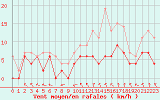 Courbe de la force du vent pour Paray-le-Monial - St-Yan (71)