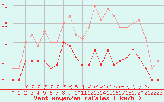 Courbe de la force du vent pour Vichy (03)
