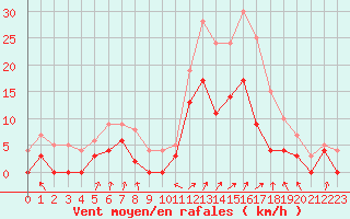 Courbe de la force du vent pour Epinal (88)