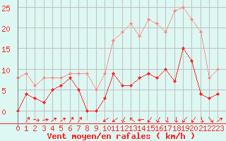 Courbe de la force du vent pour Le Puy - Loudes (43)