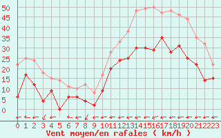 Courbe de la force du vent pour Carcassonne (11)