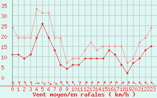 Courbe de la force du vent pour Biscarrosse (40)