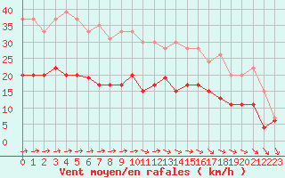 Courbe de la force du vent pour Ploumanac