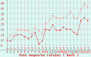 Courbe de la force du vent pour Caen (14)