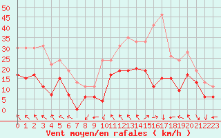 Courbe de la force du vent pour Millau - Soulobres (12)