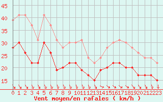 Courbe de la force du vent pour Pointe de Chassiron (17)